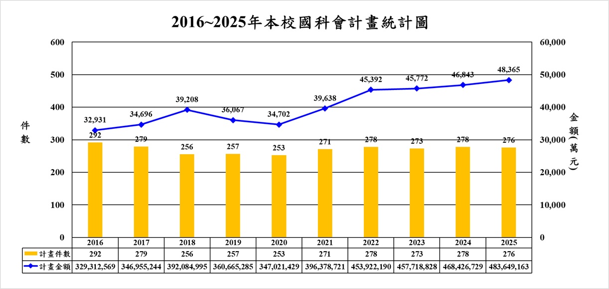 國科會計畫統計圖