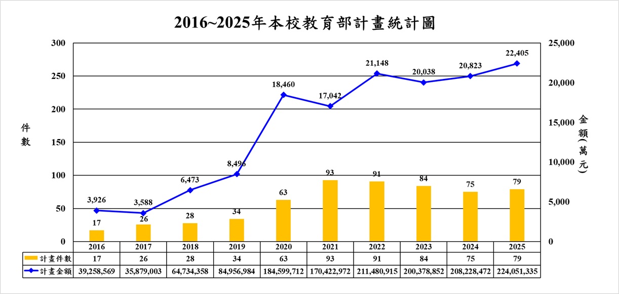 教育部計畫統計圖