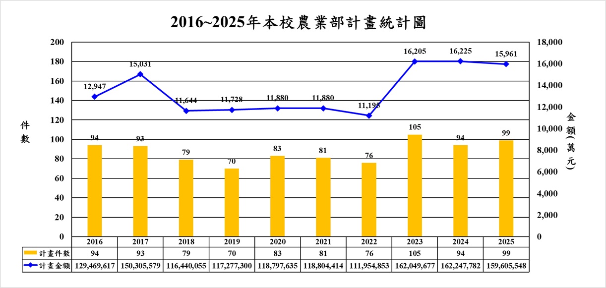 農業部計畫統計圖