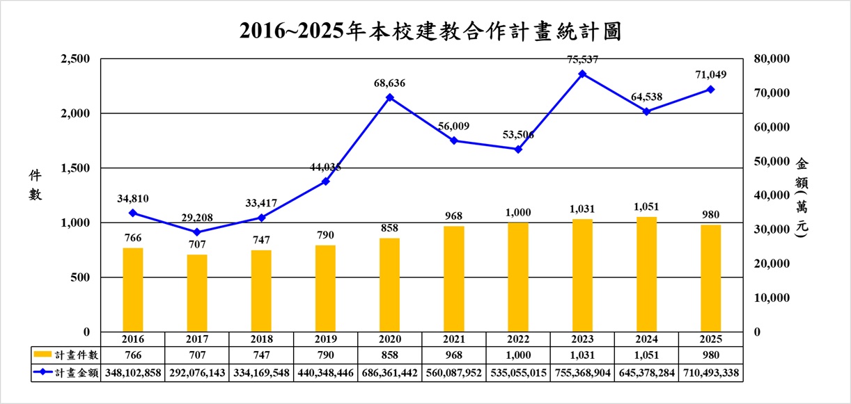 建教計畫統計圖